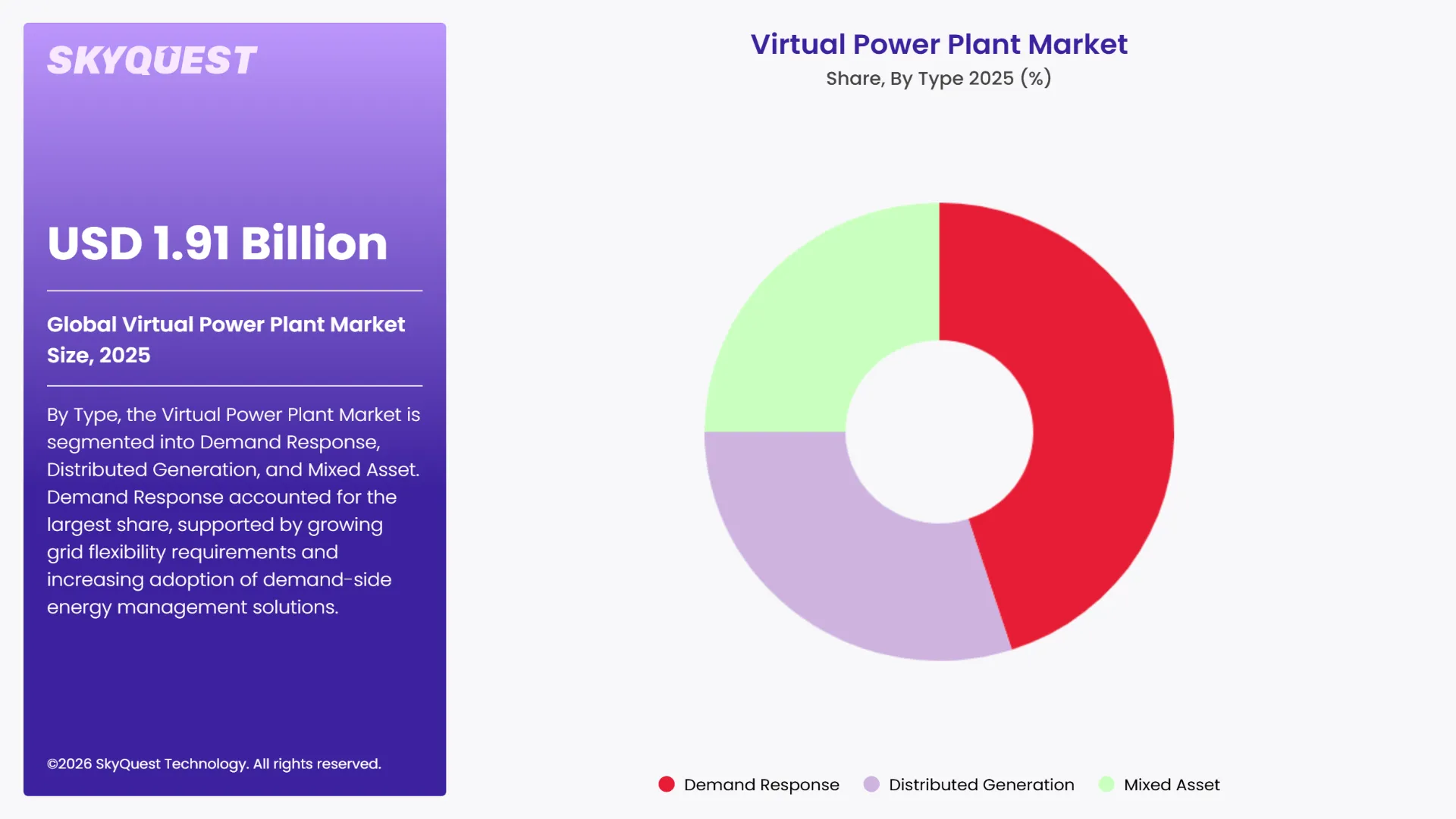 Virtual Power Plant Market By Segments