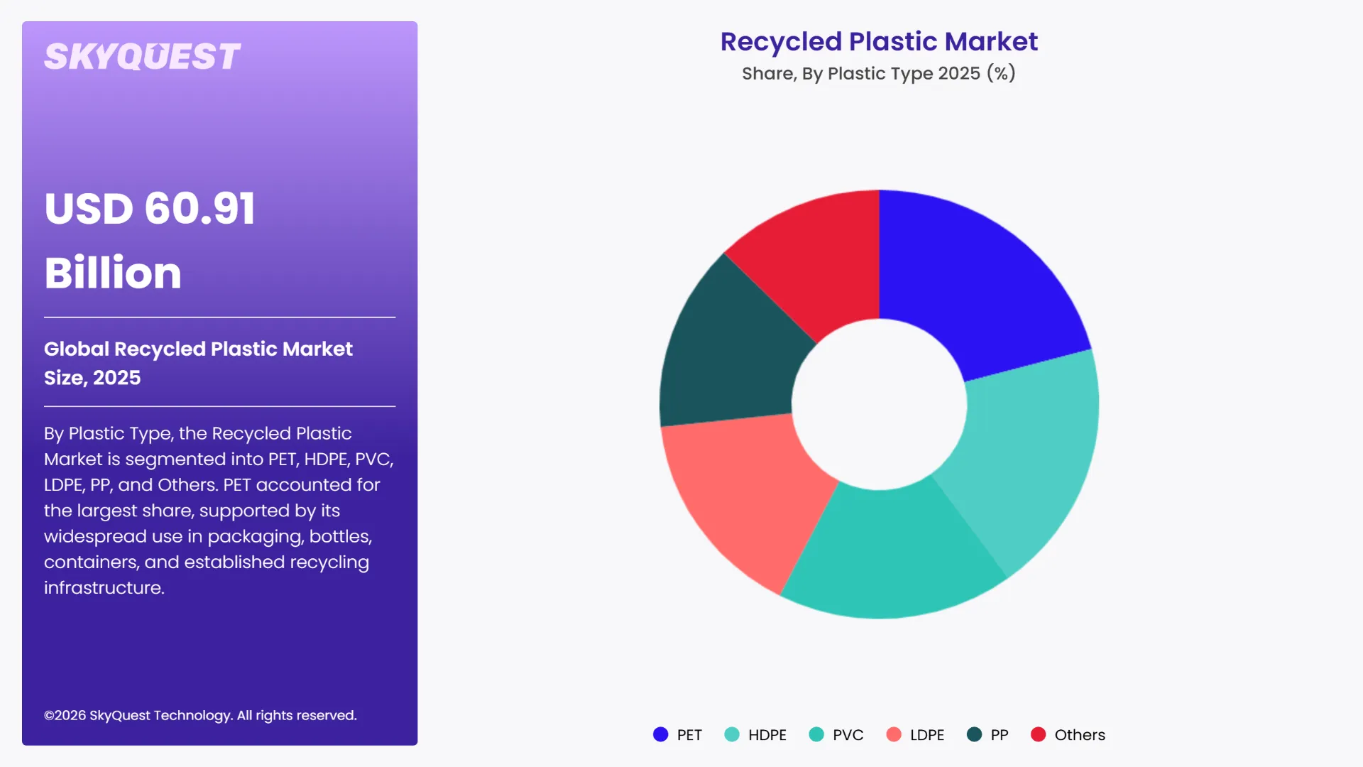 Recycled Plastic Market By Segments