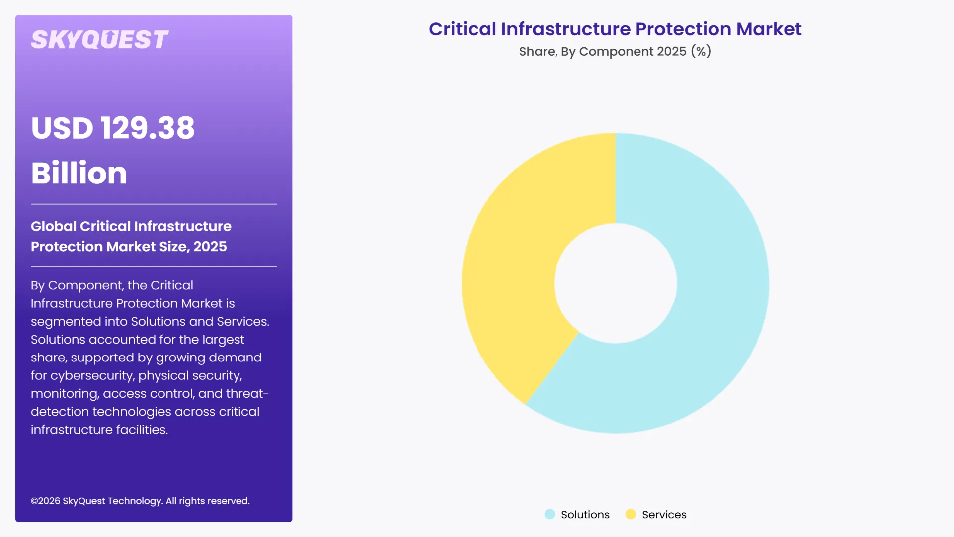 Critical Infrastructure Protection Market By Segments