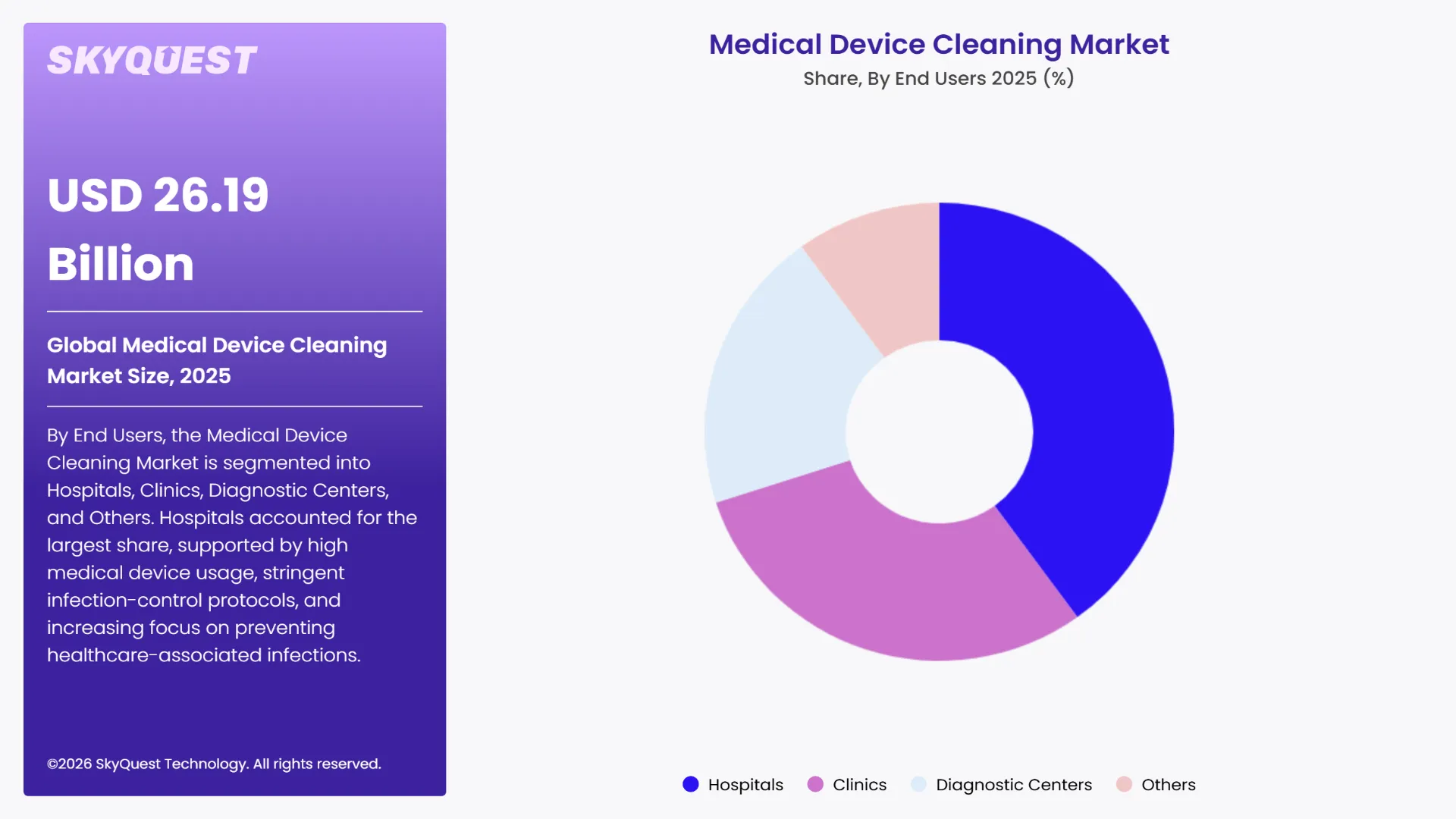 Medical Device Cleaning Market Segments Analysis
