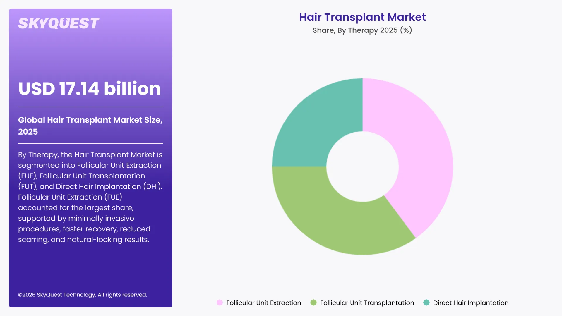 Hair Transplant Market Segments Analysis
