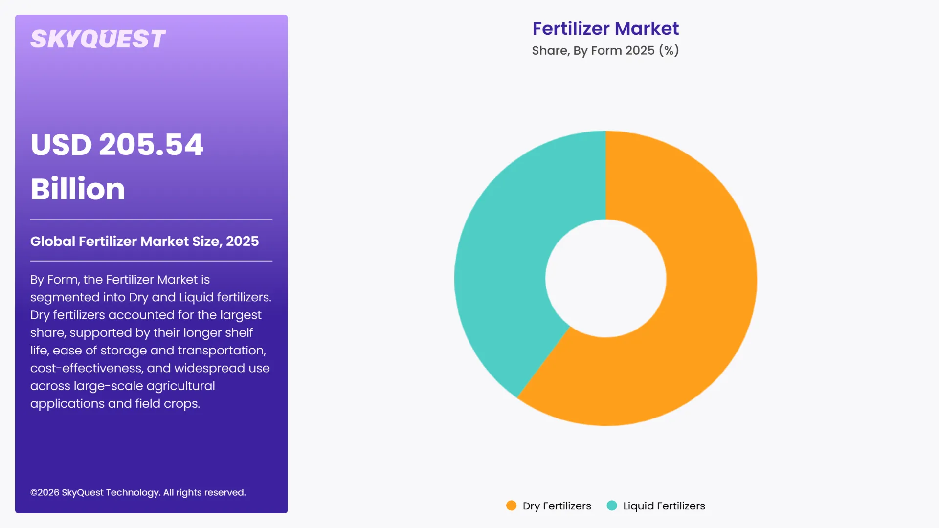 Fertilizer Market Segments Analysis