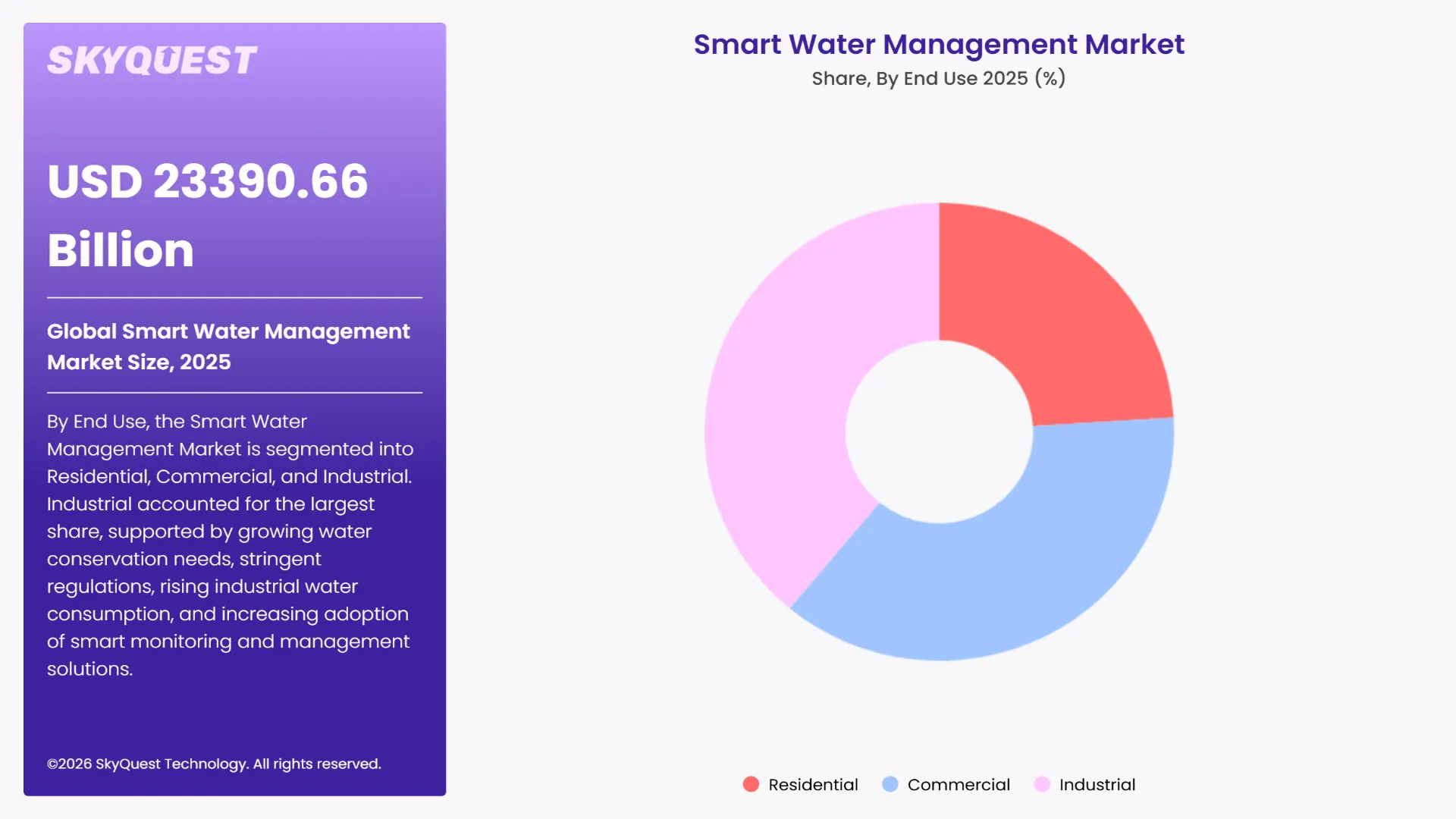 Smart Water Management Market Segments Analysis