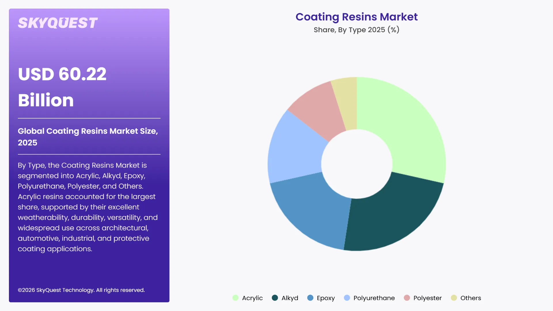 Coating Resins Market Segments Analysis