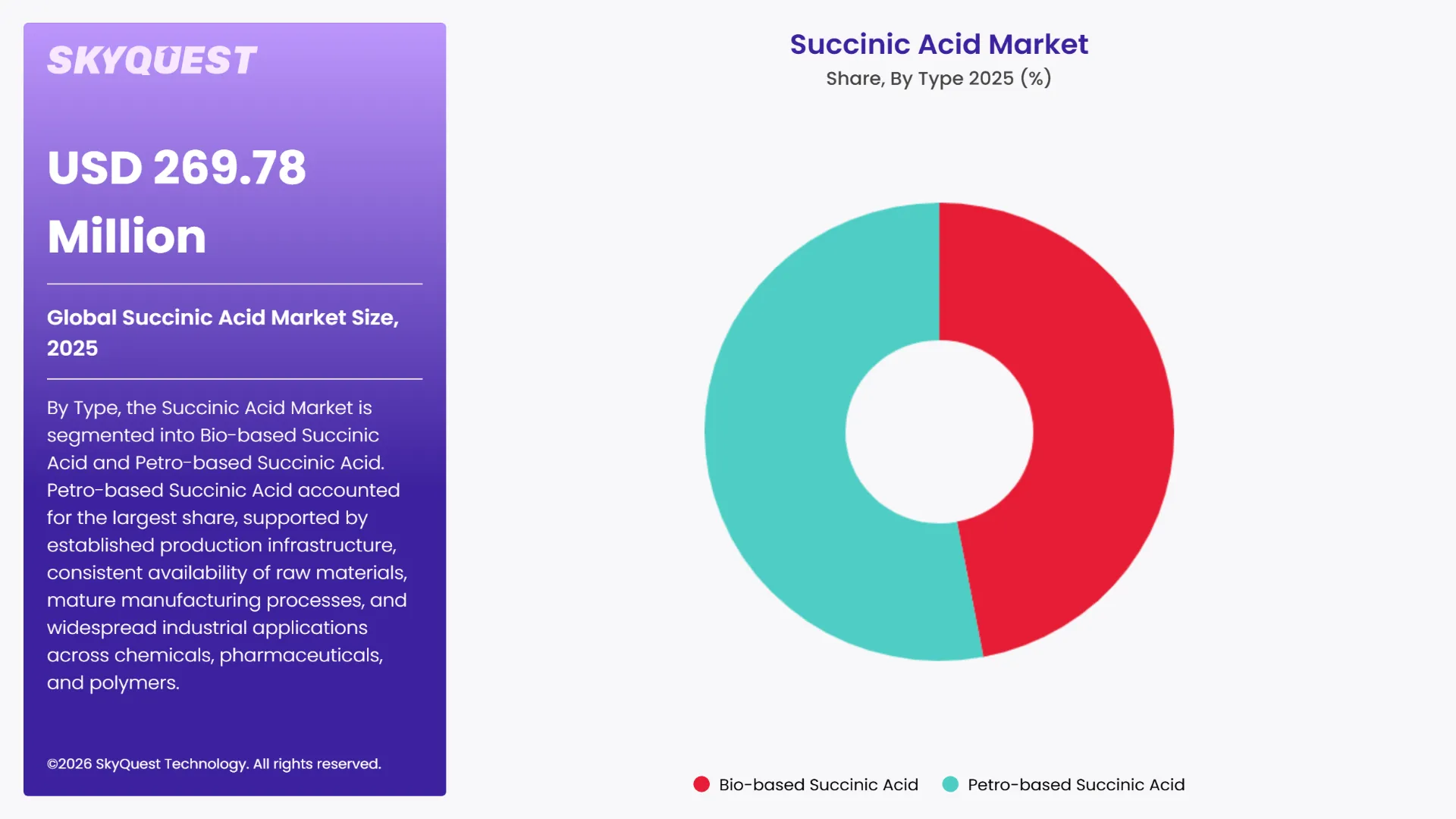 Succinic Acid Market Segments Analysis