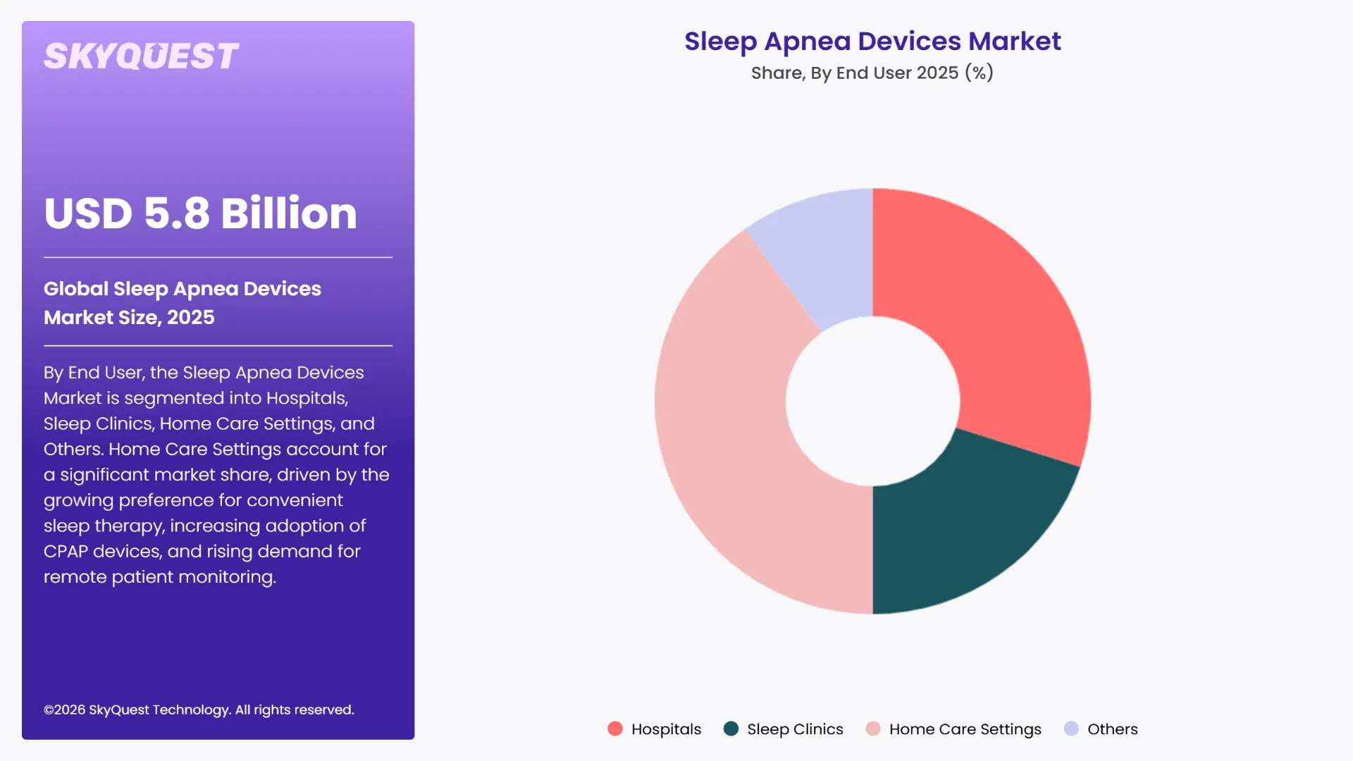 Sleep Apnea Devices Market By Segments