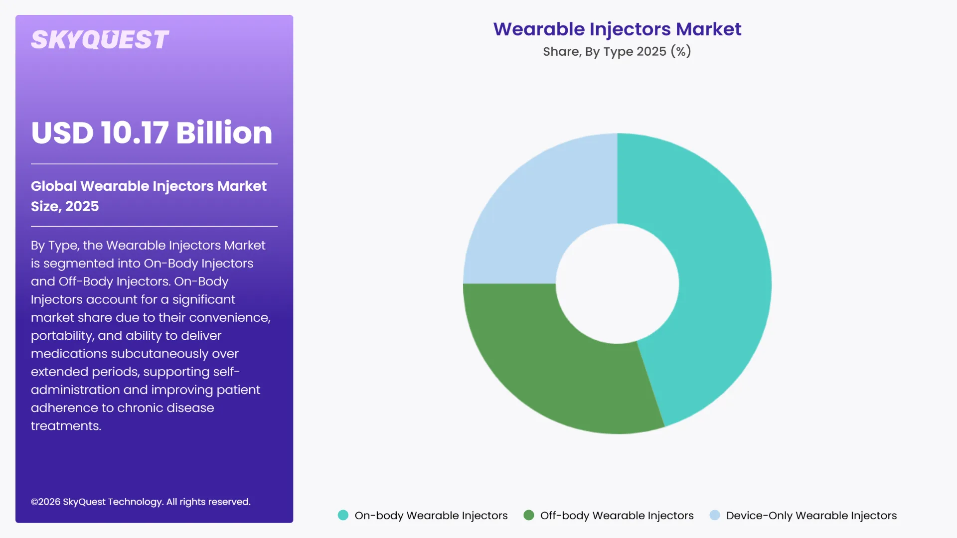 Wearable Injectors Market Segments Analysis