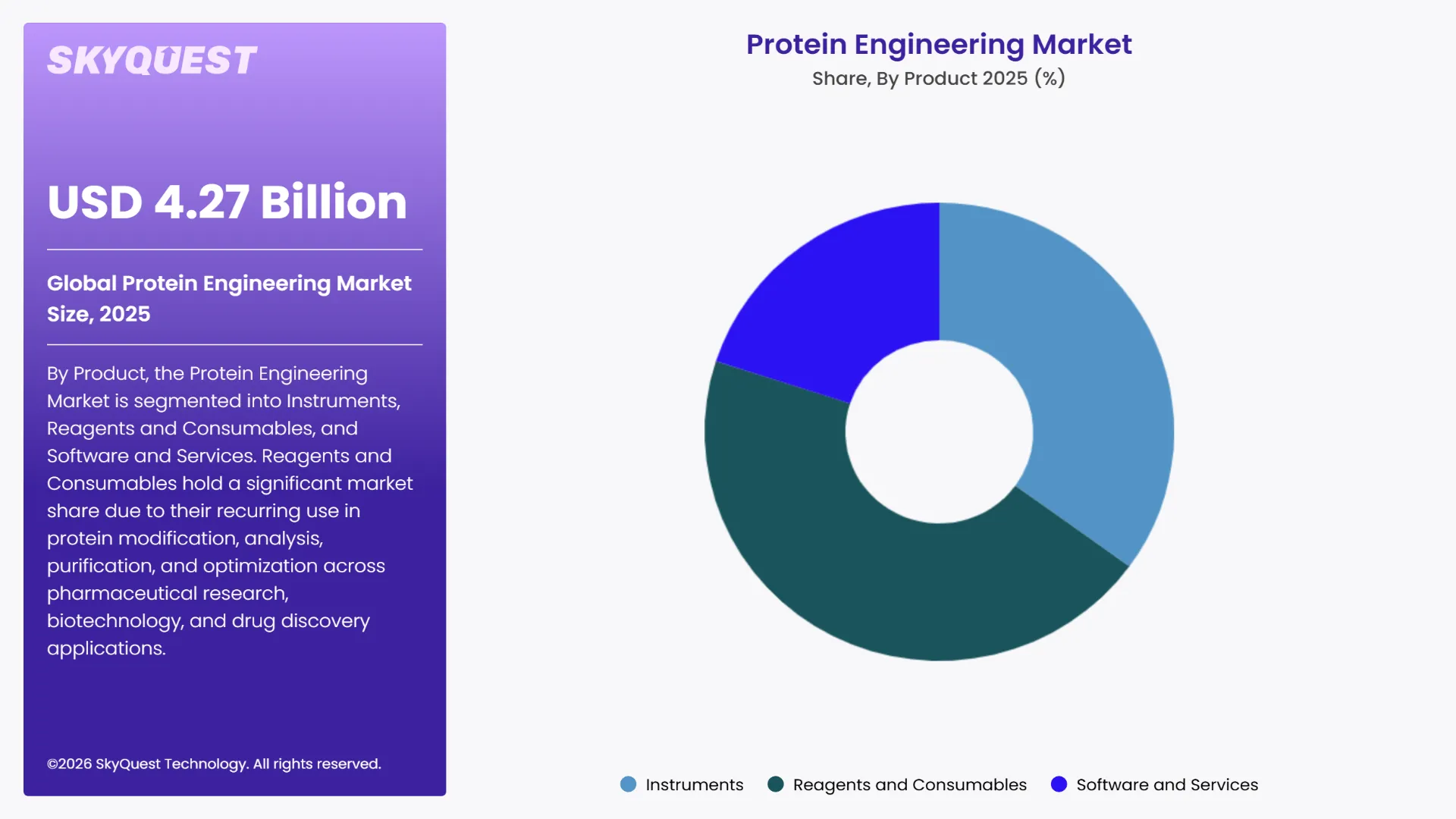Protein Engineering Market Segments Analysis