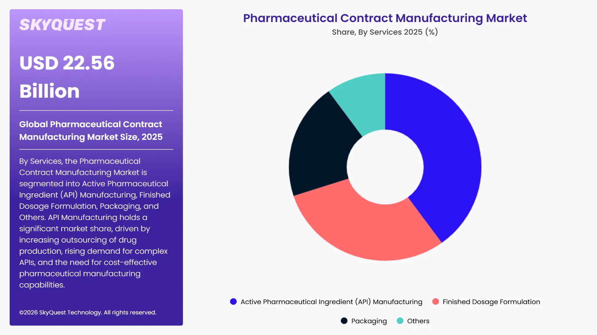 Pharmaceutical Contract Manufacturing Market Segments Analysis