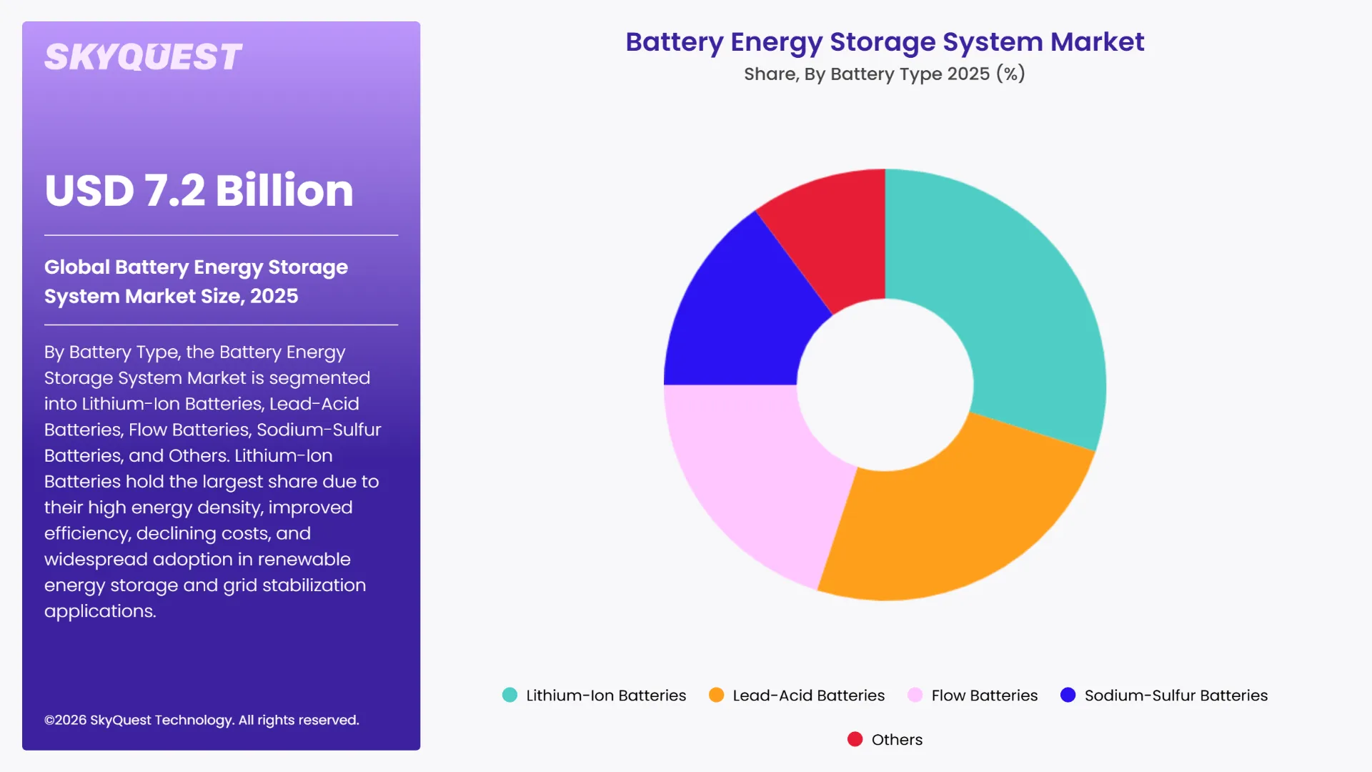 Battery Energy Storage System Market Segments Analysis