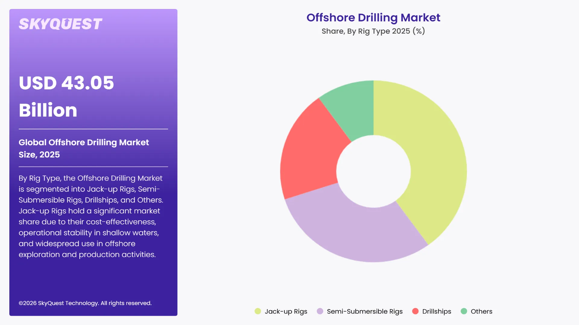 Offshore Drilling Market Segments Analysis