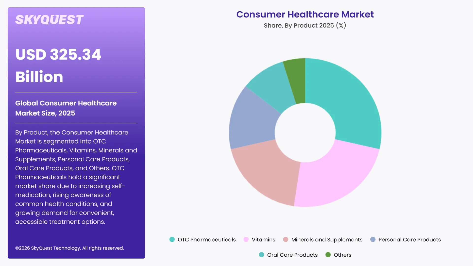 Consumer Healthcare Market Segments Analysis