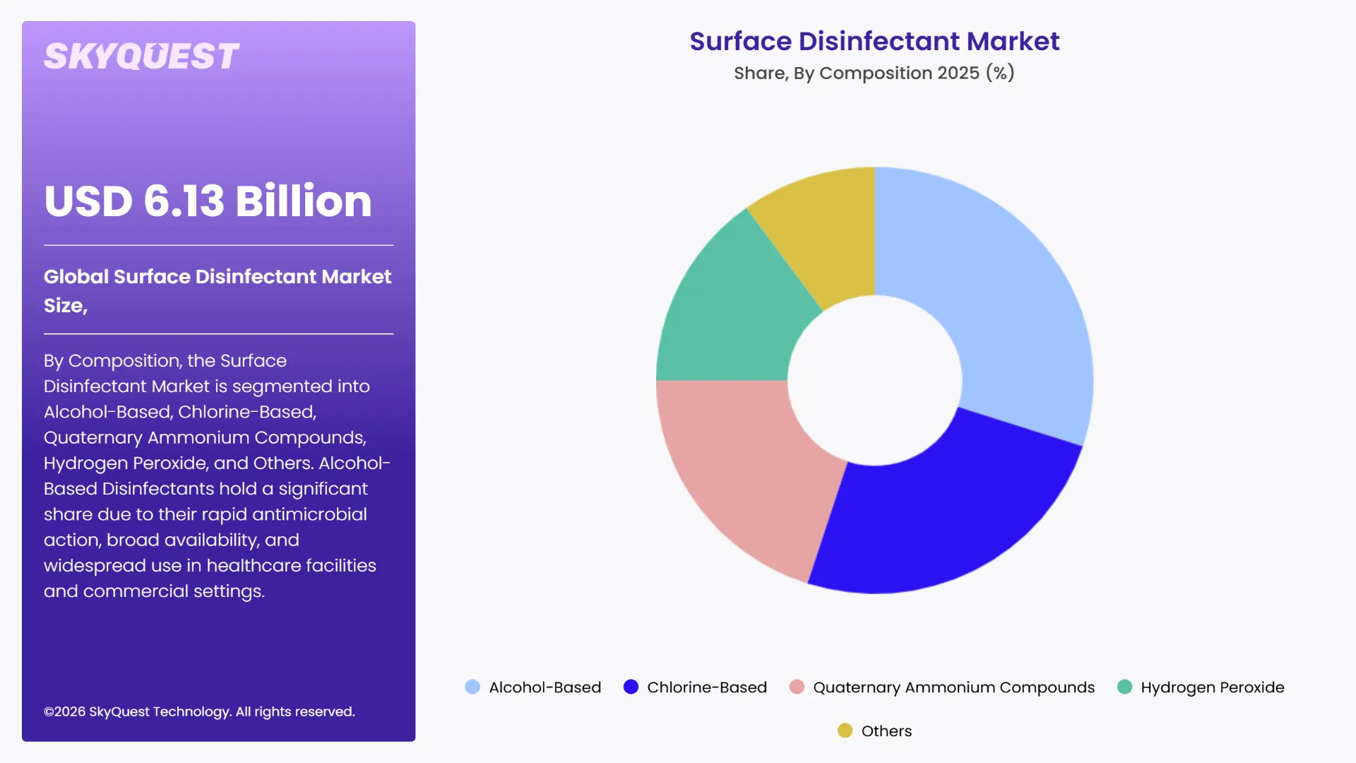 Surface Disinfectant Market By Segments