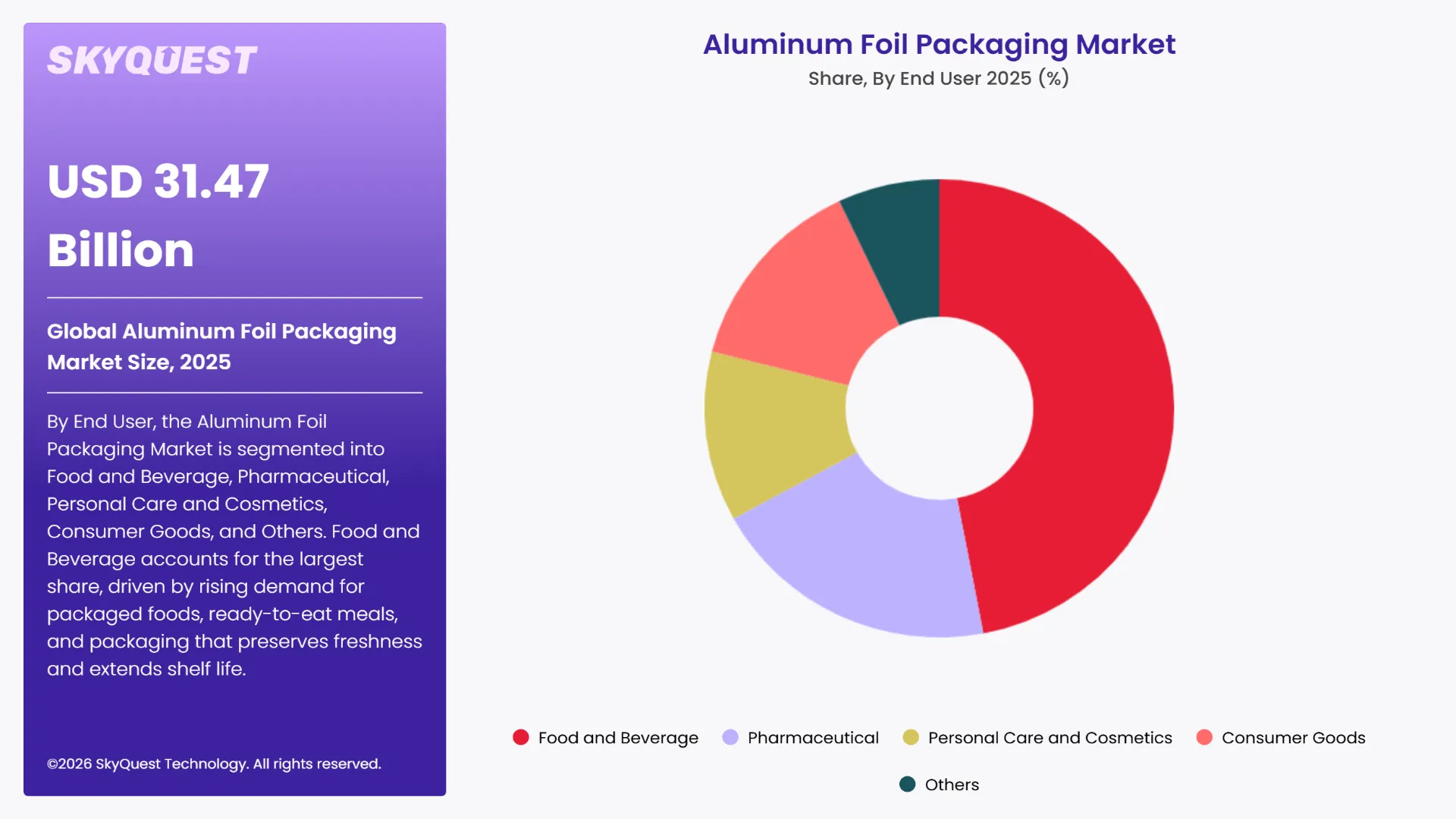 Aluminum Foil Packaging Market Segments Analysis