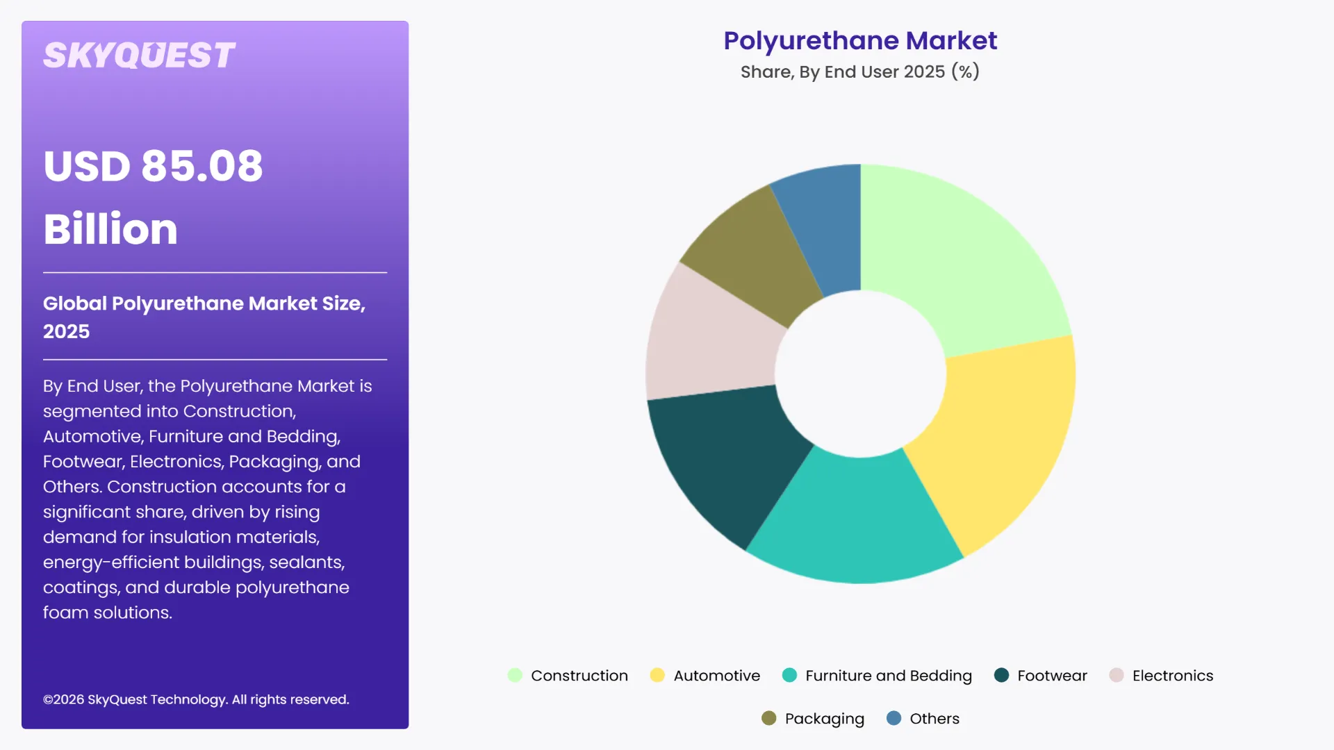 Polyurethane Market Segments Analysis