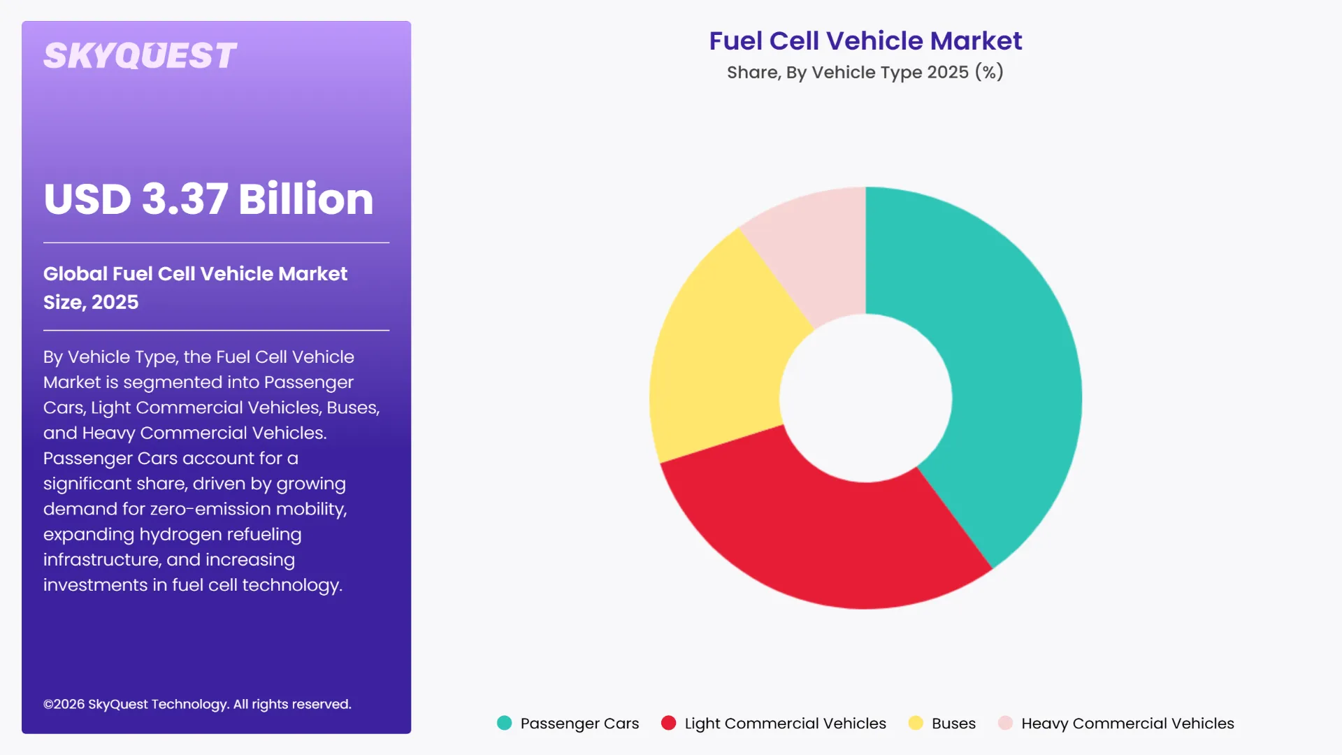 Fuel Cell Vehicle Market Segments Analysis