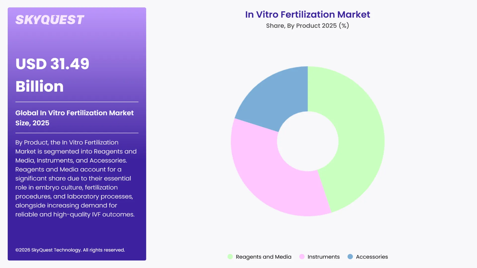 In Vitro Fertilization Market Segments Analysis