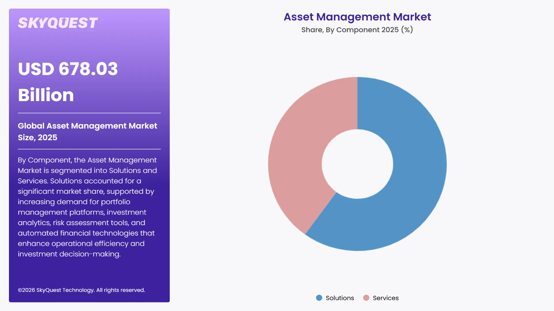Asset Management Market Segments Analysis