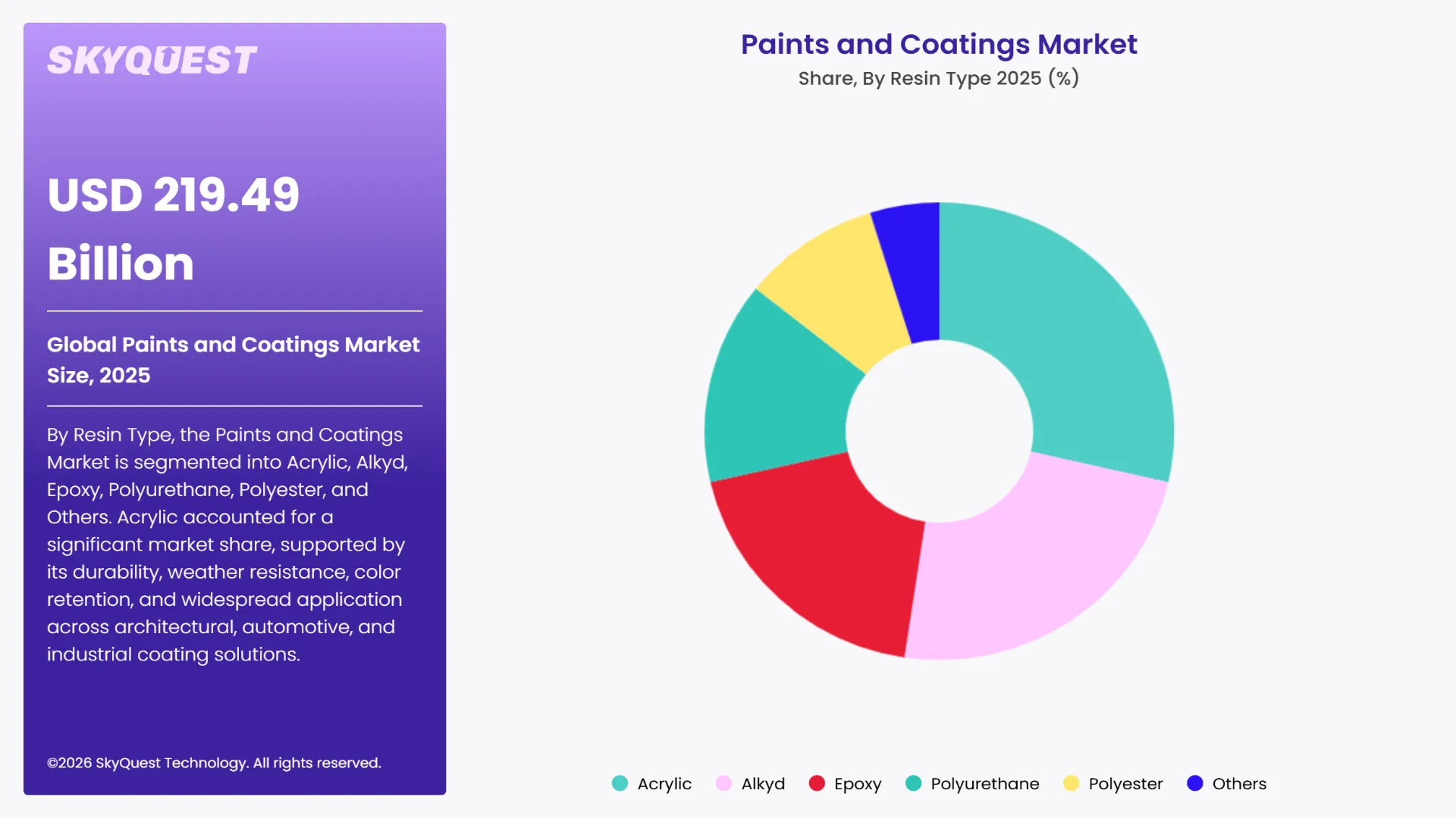 Paints and Coatings Market By Segments