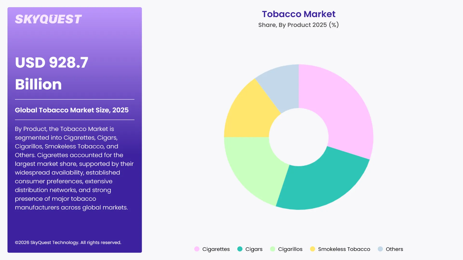 Tobacco Market By Segments