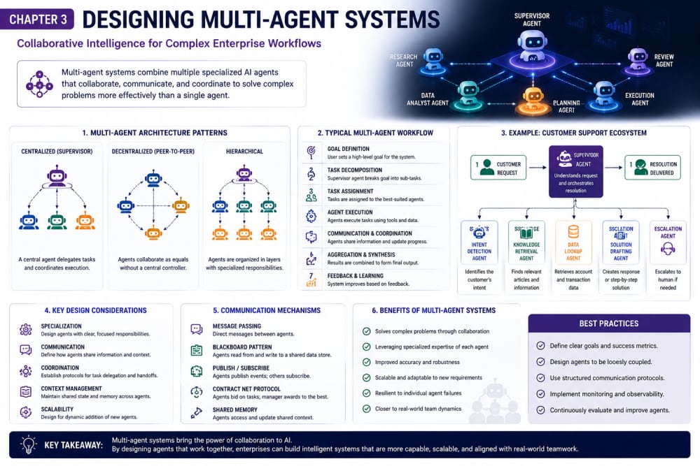 20260610 123622 Designing Multi Agent Systems