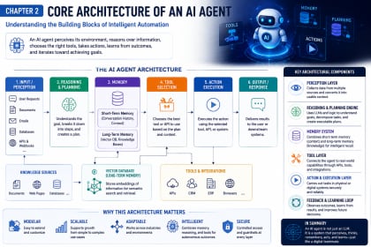 The Anatomy of an AI Agent: Understanding Perception, Planning, Memory, and Action