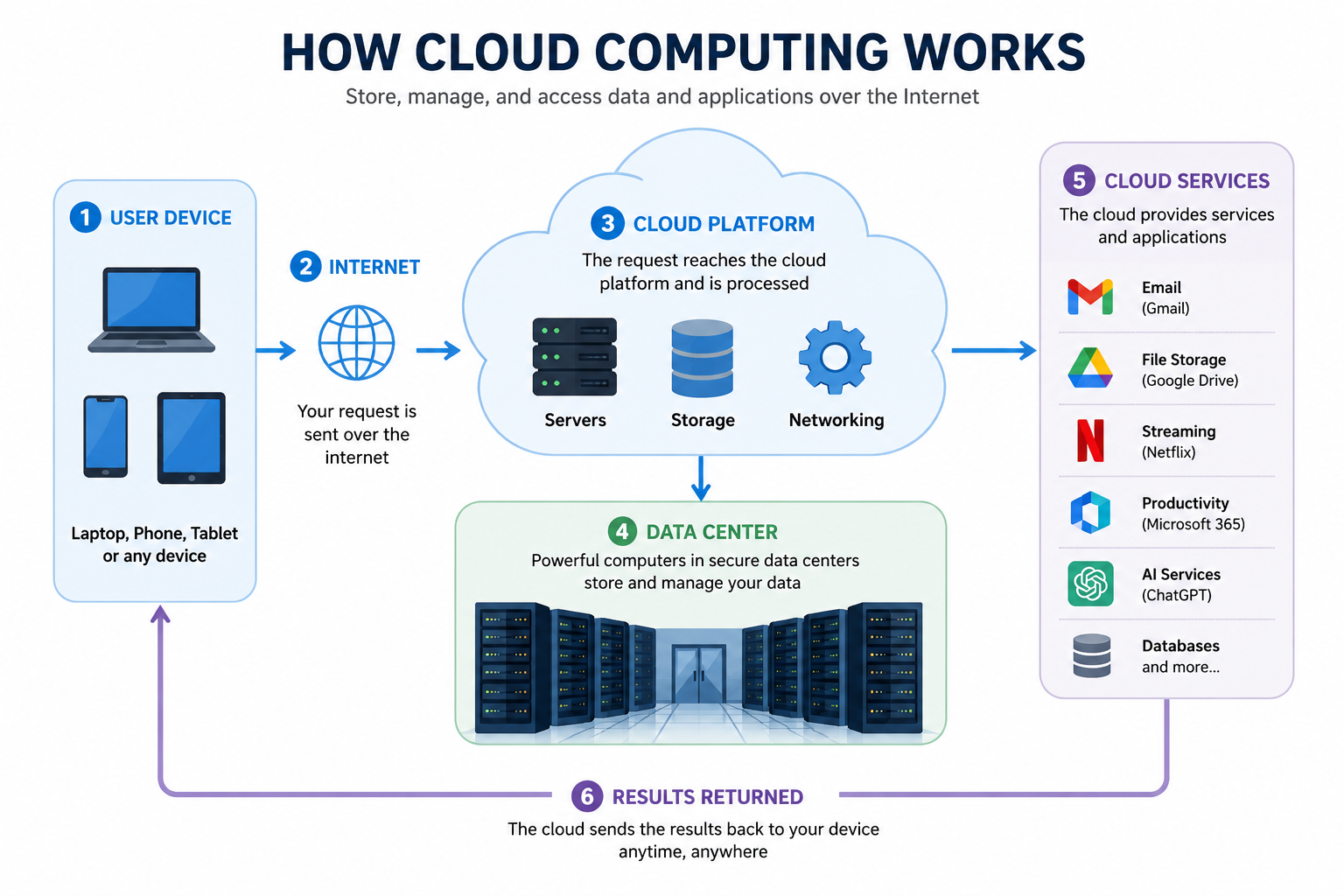 20260603 150929 HOW CLOUD COMPUTING WORKS
