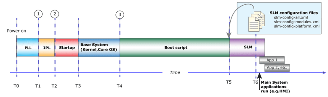 How Does QNX Have Its Boot Sequence Stages Lined Up?