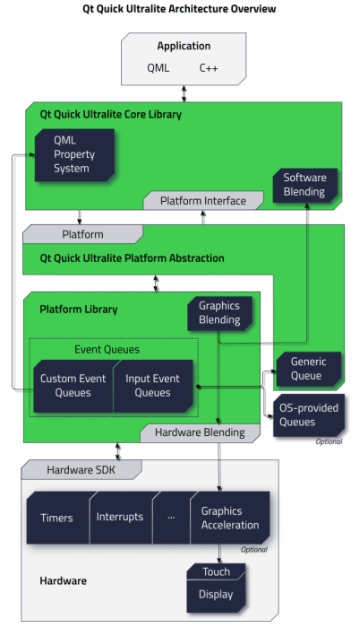Exploring Porting Qt for MCUs onto STM32H747I-DISCO
