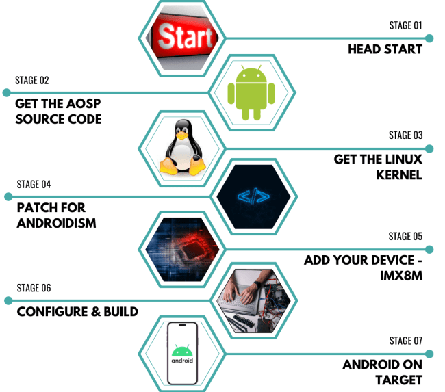Android to ARM Architecture
