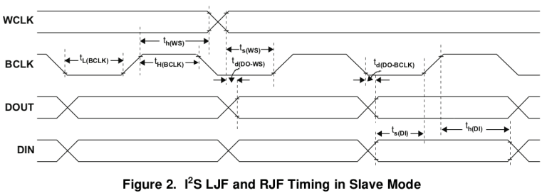 I2s LJF and RJF timing in slave mode