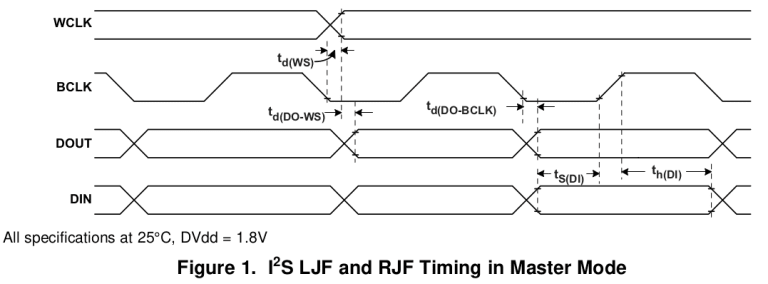 I2s LJF and RJF timing in master mode