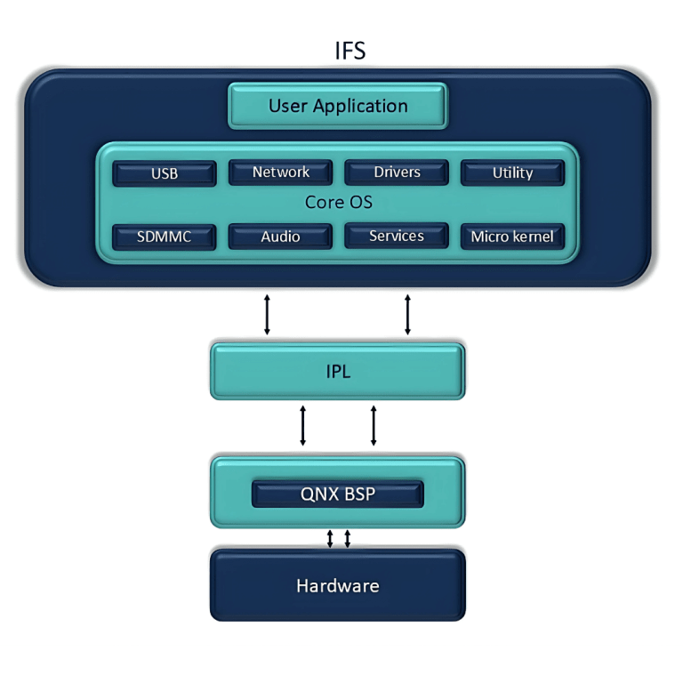 Detailed architecture diagram of the QNX Real-Time Operating System showcasing its modular microkernel design