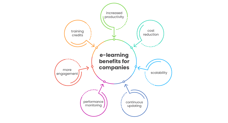 The Rise of E-Learning and Its Benefits
