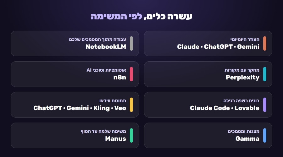 עשרה כלי AI לעסק לפי המשימה: Claude, ChatGPT ו־Gemini, NotebookLM, Perplexity, n8n, Claude Code ו־Lovable, תמונות ווידאו, Gamma ו־Manus