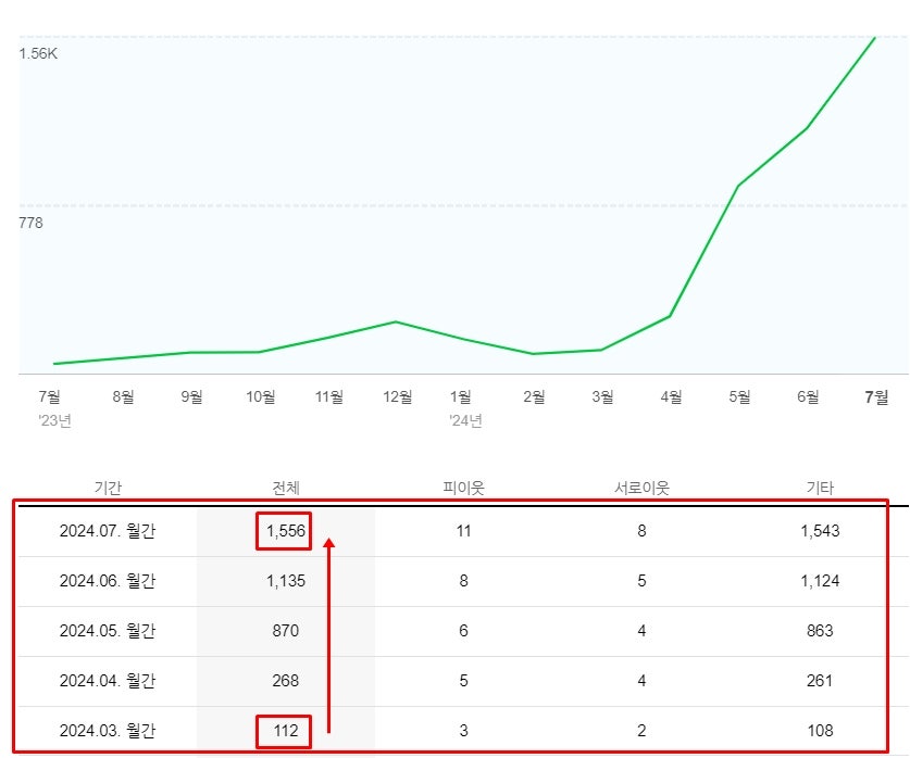 브랜드 블로그 성공사례 매출 2배 증가한 2가지 방법 공개합니다
