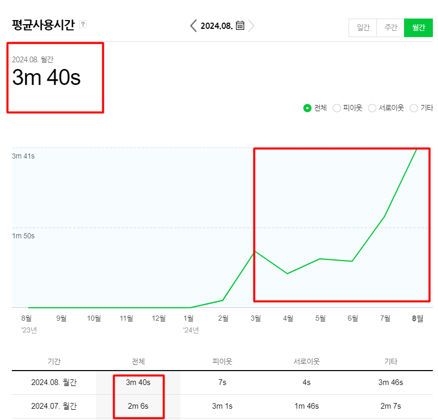 현재 관리 중인 인테리어 블로그 월평균 체류시간