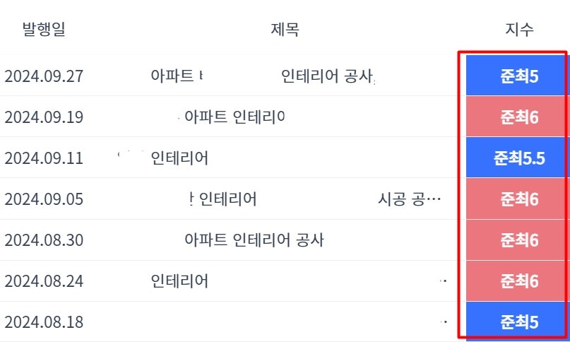 열끈마케팅으로 변경 후 블로그 지수 결과