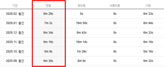 실제 블로그 체류시간 통계