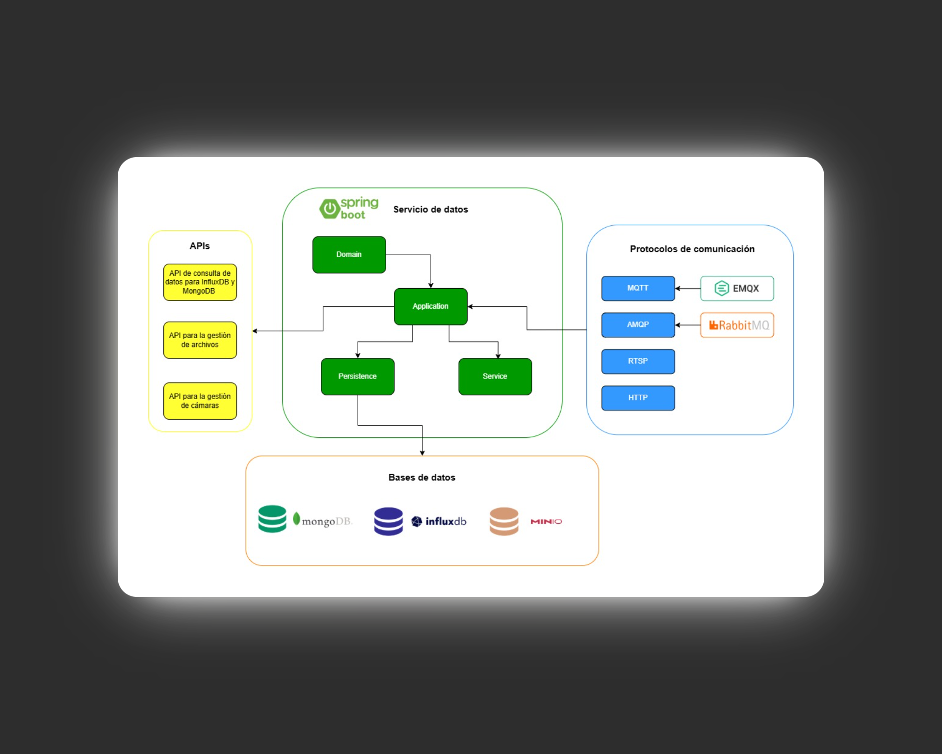 Extensión módulo de datos de la plataforma Smart Campus UIS