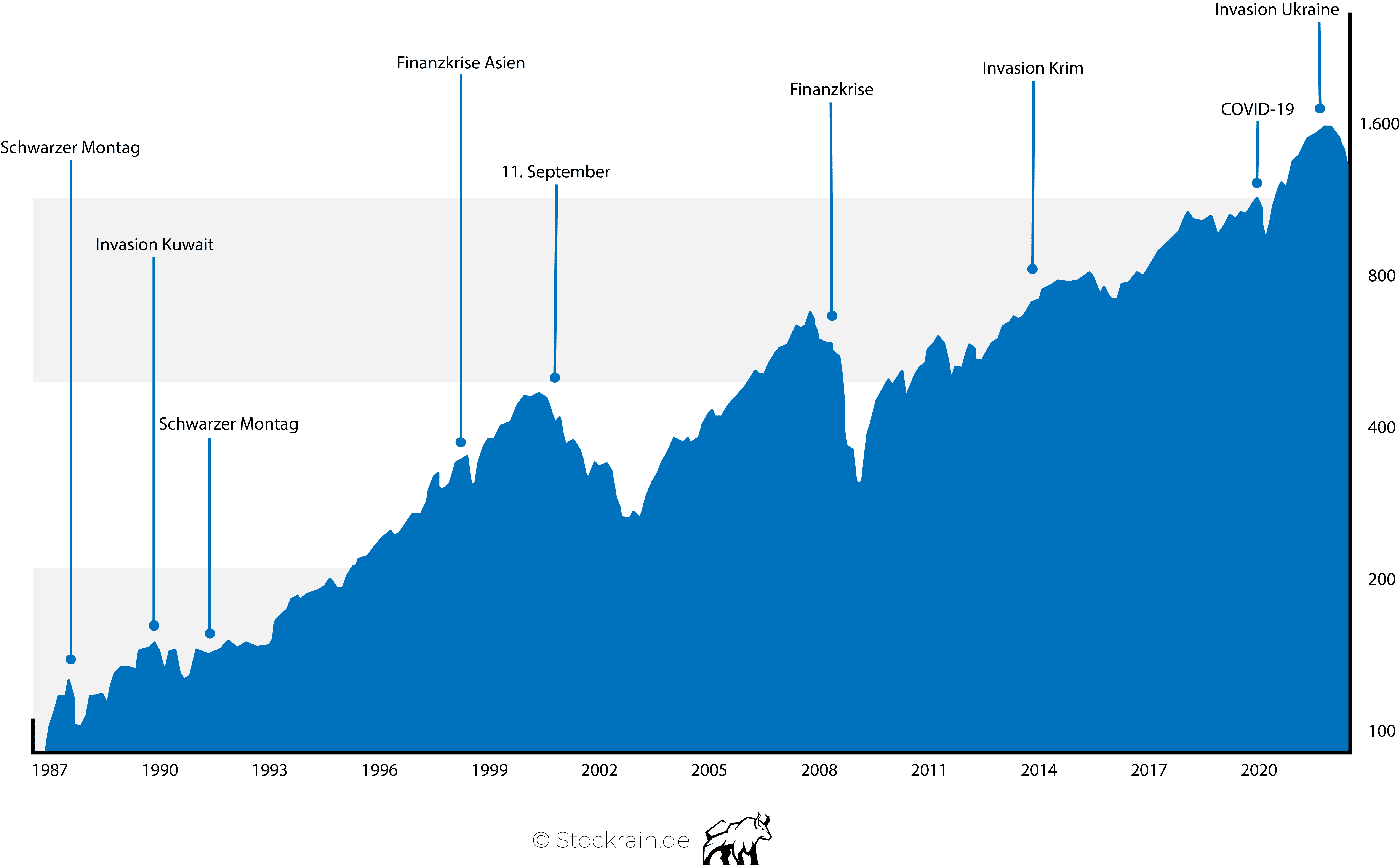 Entwicklung MSCI Country World Index mit Ereignissen.png