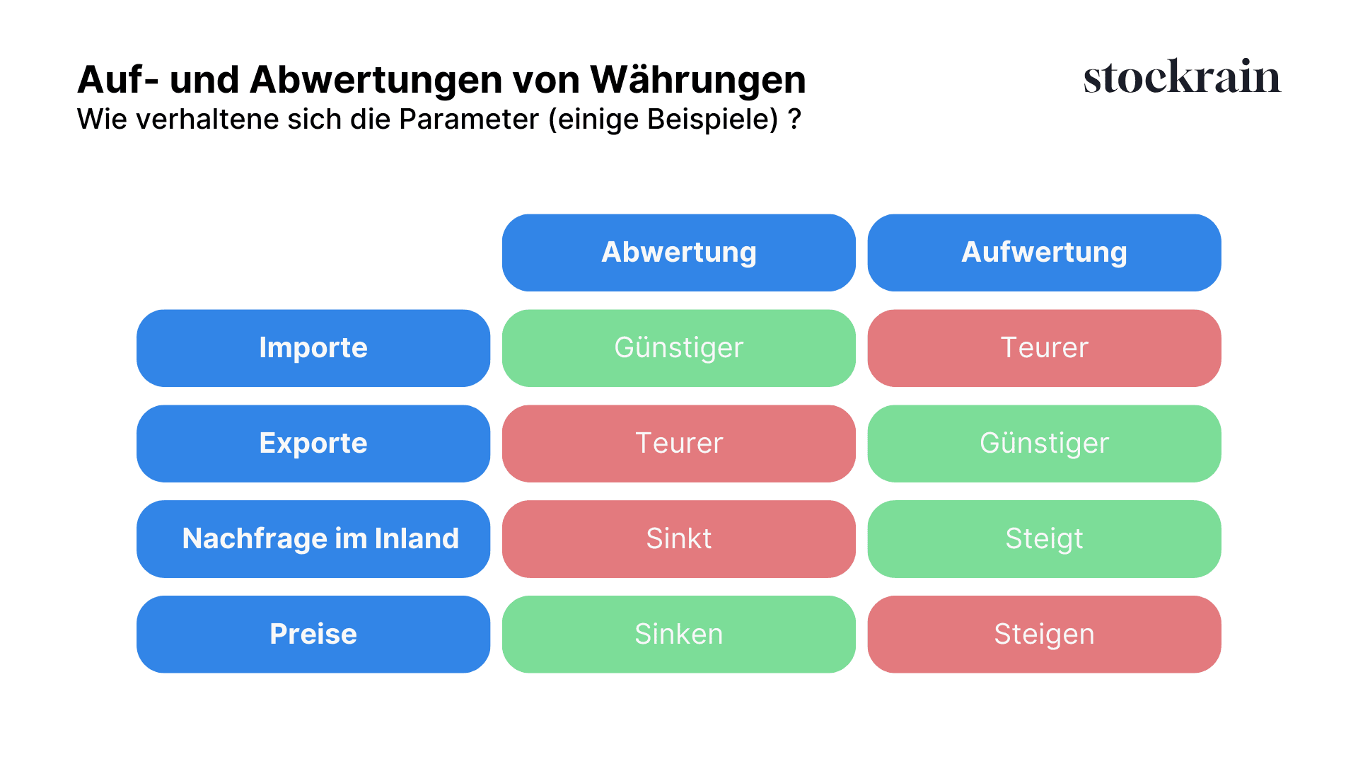 Auf- und Abwertungen von Währungen.png