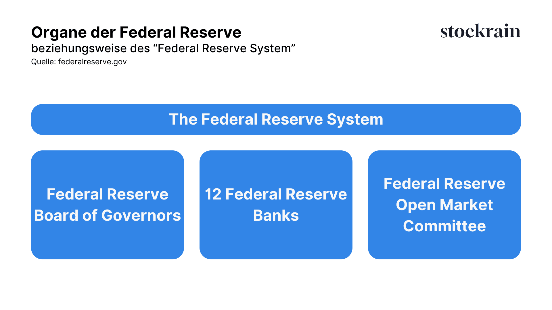 Organe der Federal Reserve.png