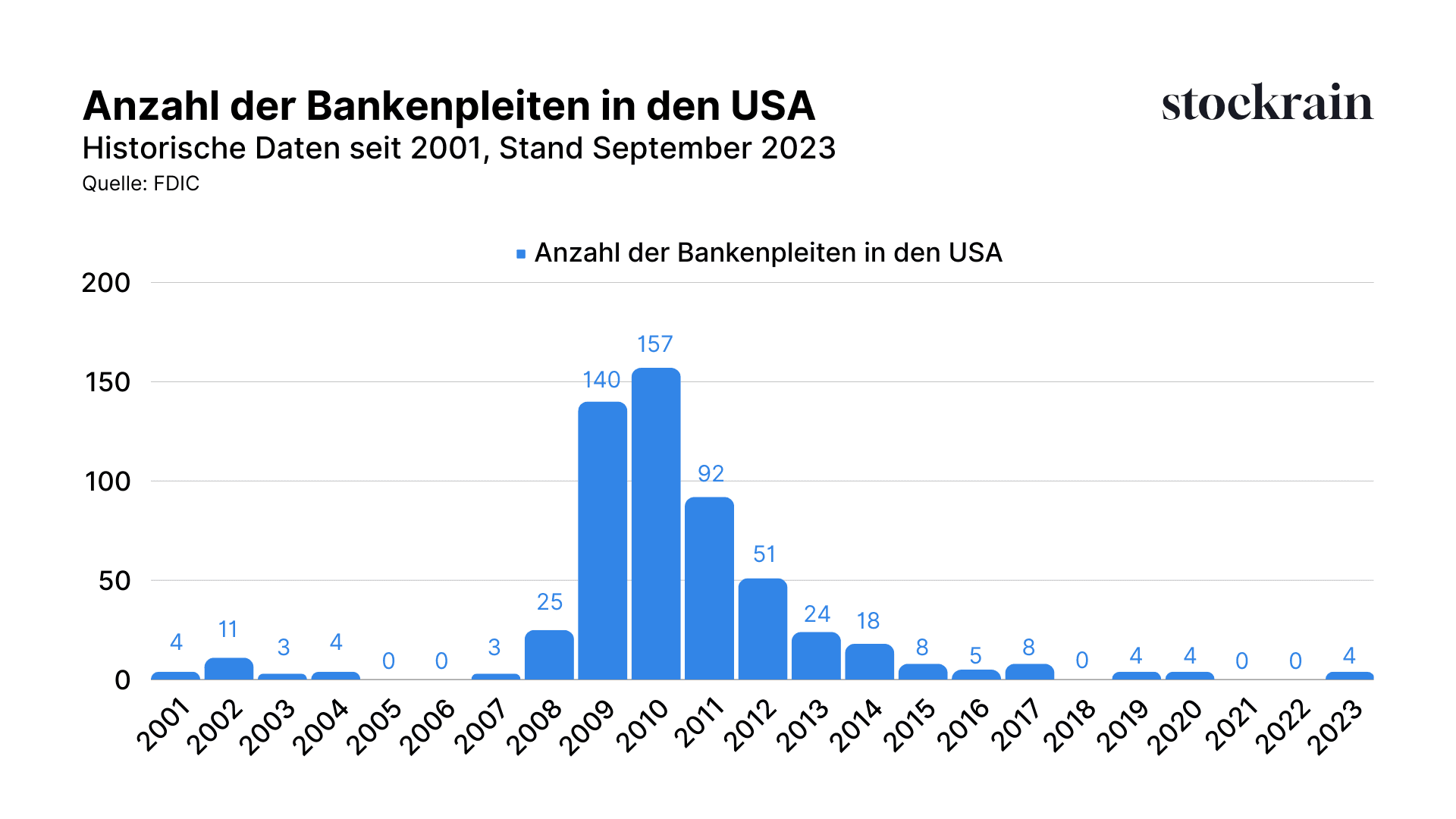 Die Anzahl der Bankenpleiten in den USA sei den 2000er Jahren.