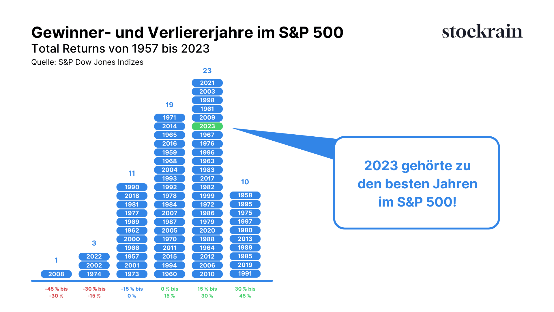 Gewinner- und Verliererjahre im S&P 500 als Pyramidenchart.