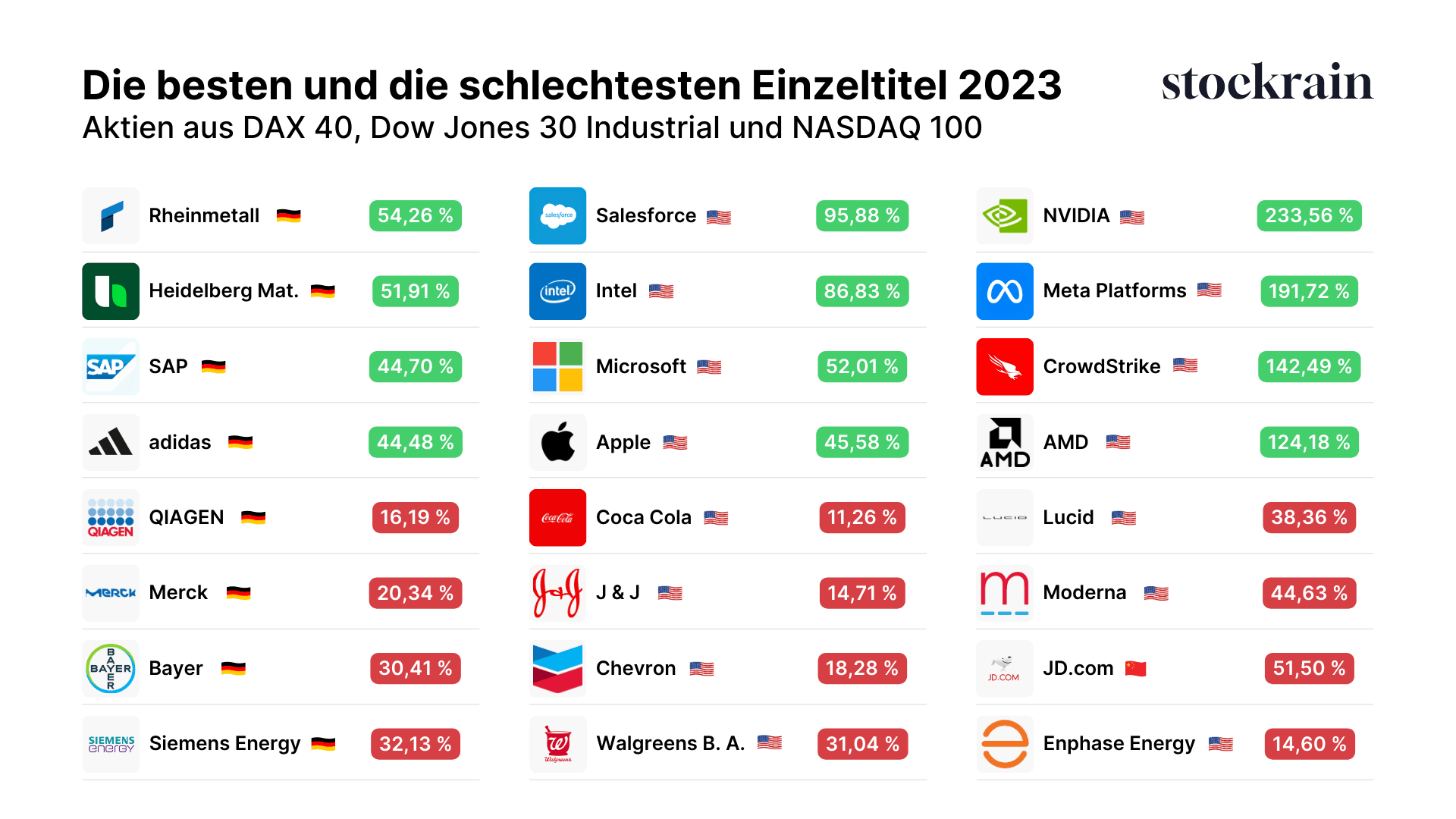 Die besten und schlechtesten Aktien-Einzeltitel aus dem Jahr 2023 aus DAX, S&P500 und NASDAQ.