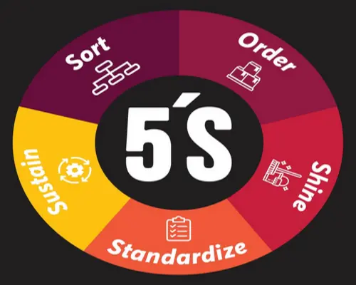 5S In Six Sigma, what is 5S In Six Sigma