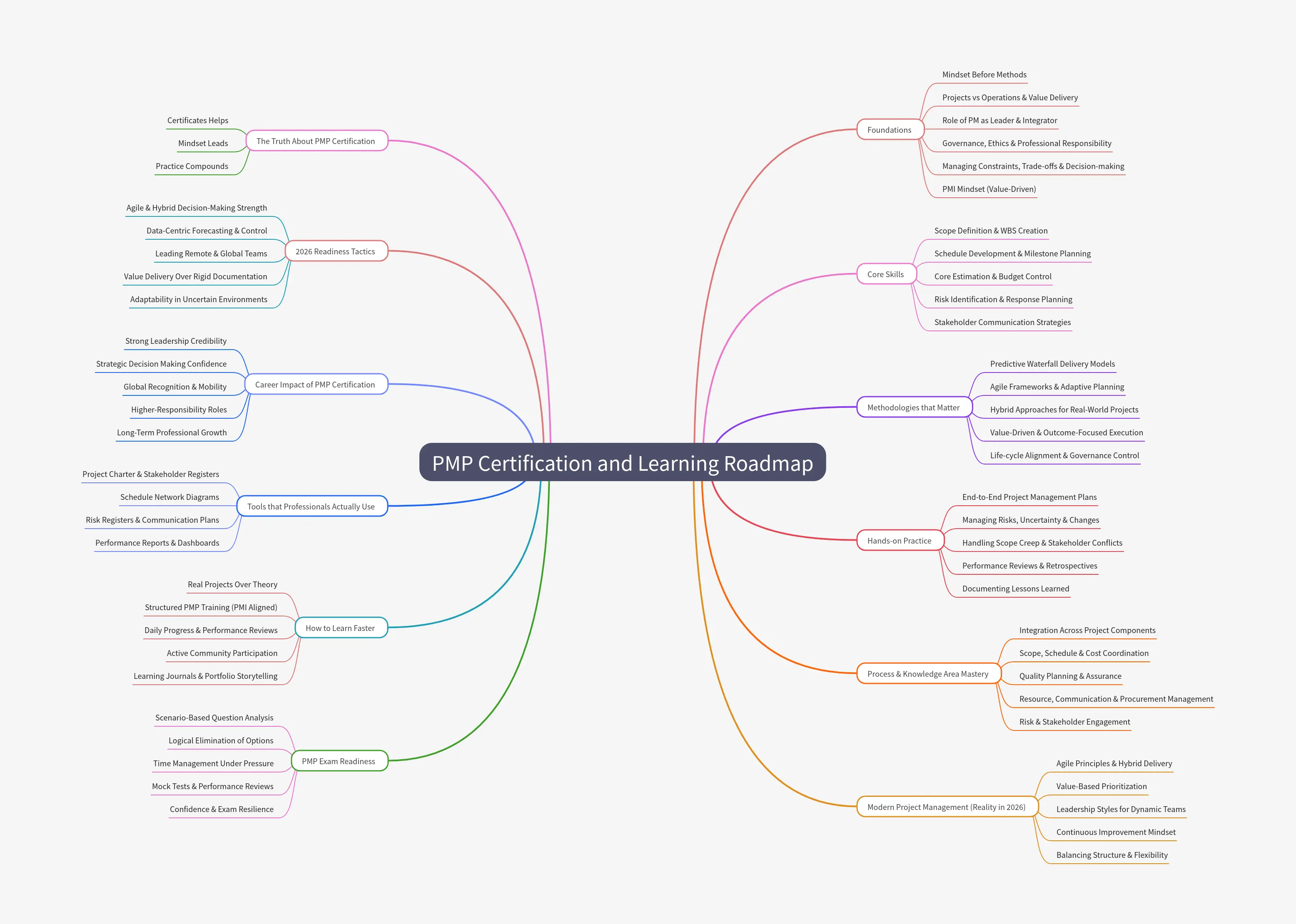 PMP Learning and Certification Roadmap, PMP Roadmap