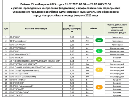 На платформе «Мой-Новороссийск.рф» составлен ежемесячный рейтинг управляющих компаний города-героя Новороссийска за февраль 2025 года