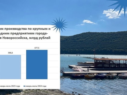 Рост экономики Новороссийска: впечатляющие результаты за семь месяцев